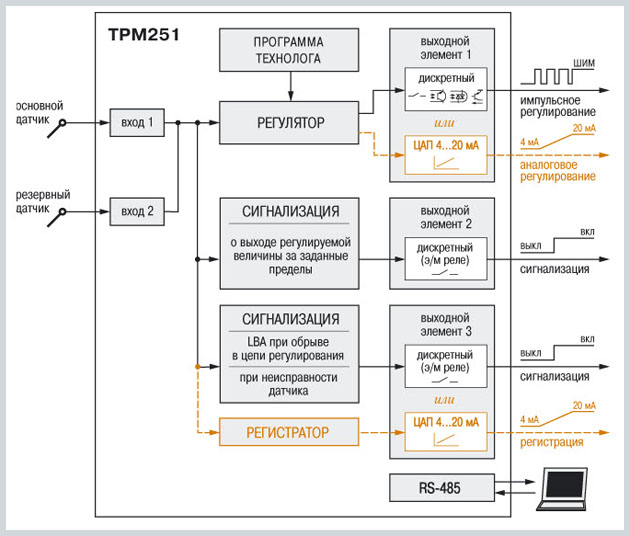 Функціональна схема пристрою ОВЕН ТРМ251